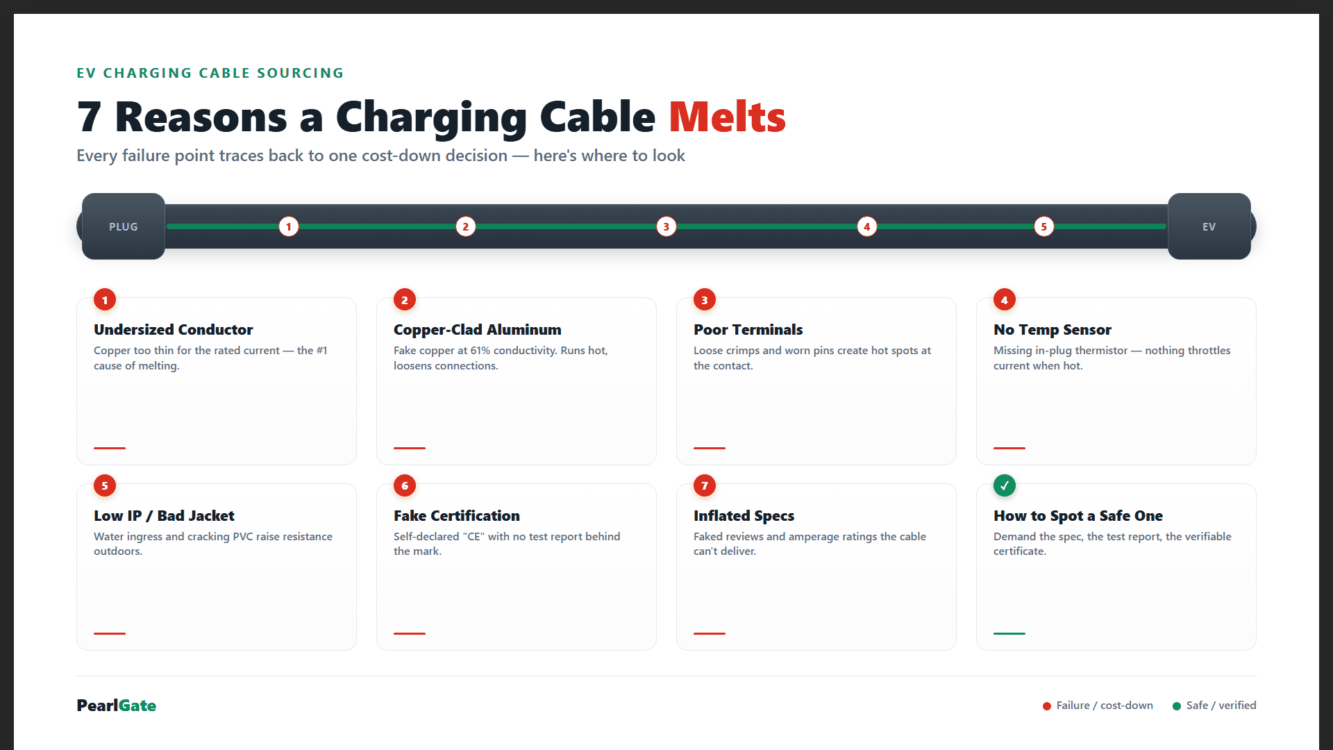 Common EV Charging Cable Problems (And How to Spot One That Won't Melt)