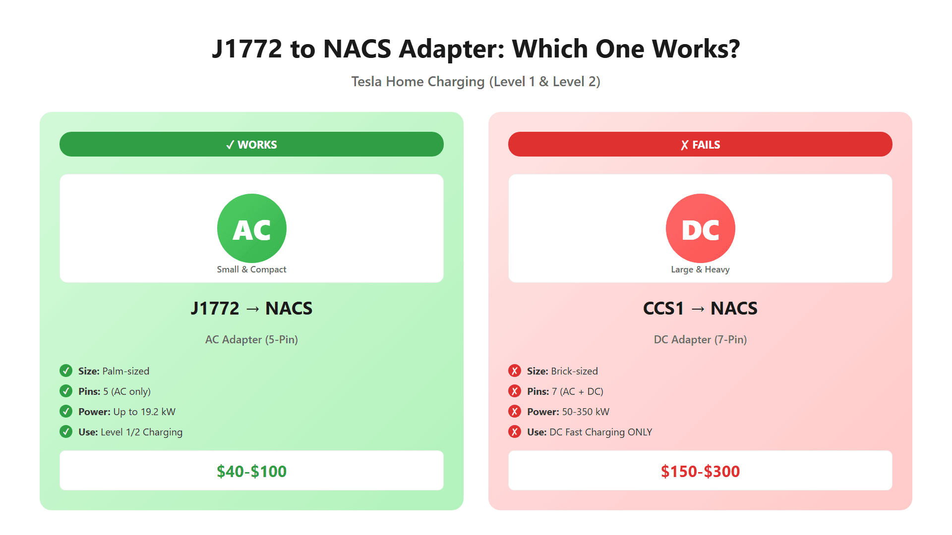 J1772 to NACS Adapter: What Works with Tesla (And What Doesn't)
