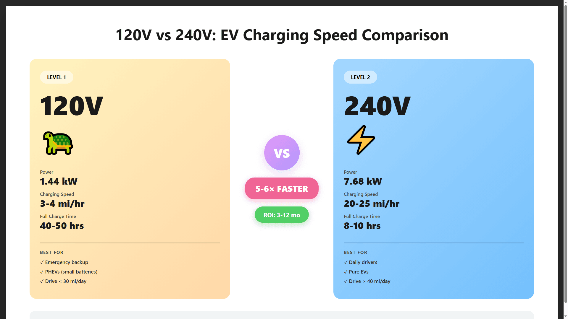 Why 120V EV Charging is So Slow (And When to Upgrade to 240V